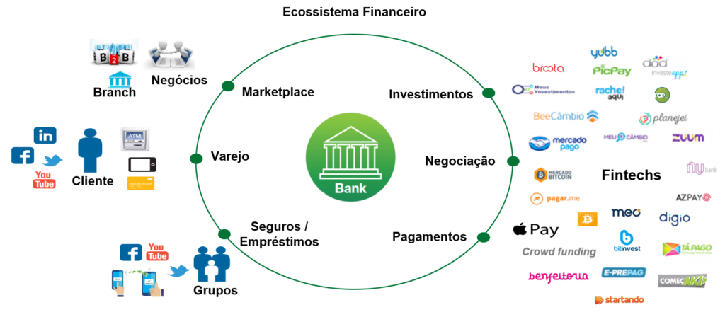 Ecossistema financeiro e Fintechs