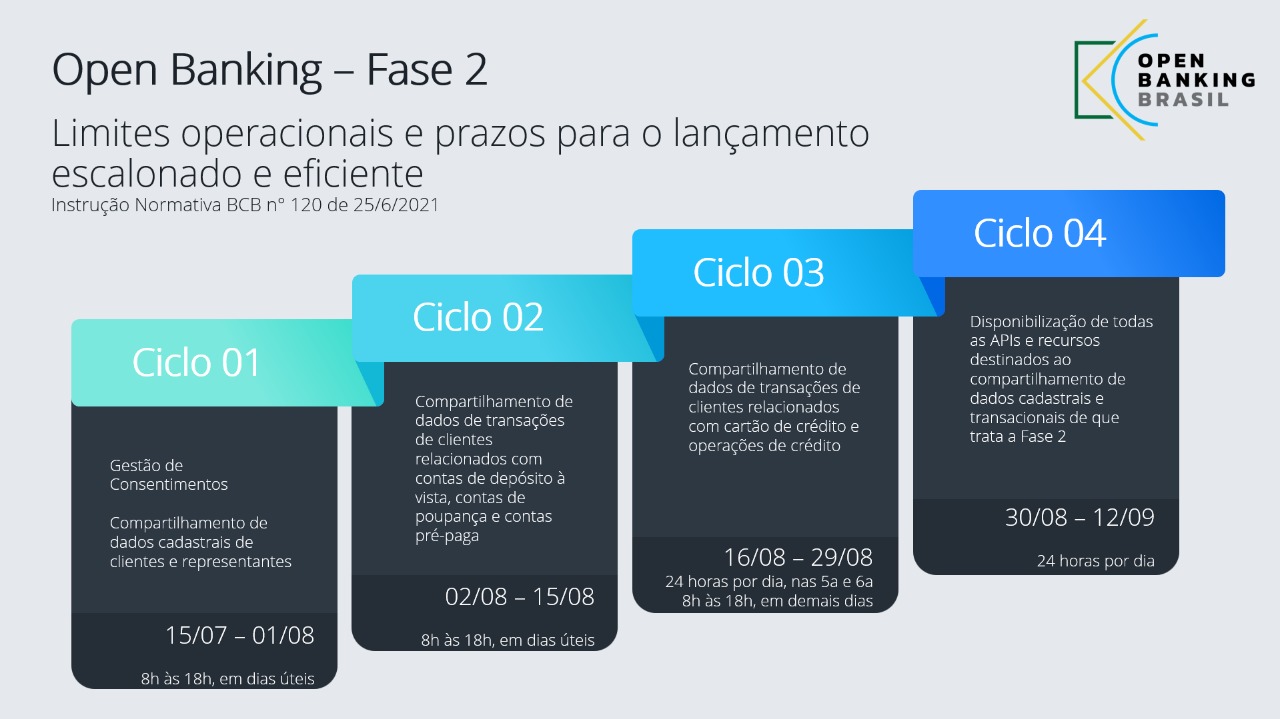 Lançamento escalonado - Fase 2 do Open Banking