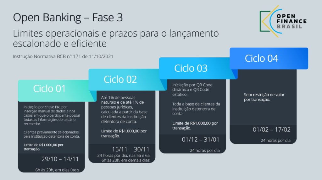 Fase 3 - Open Banking Brasil PIX